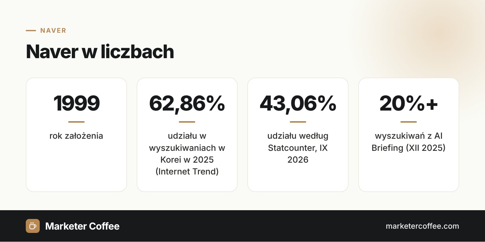 Infografika: Naver w liczbach, założony w 1999, 62,86% udziału w Korei w 2025, 43,06% według Statcounter, AI Briefing w ponad 20% wyszukiwań