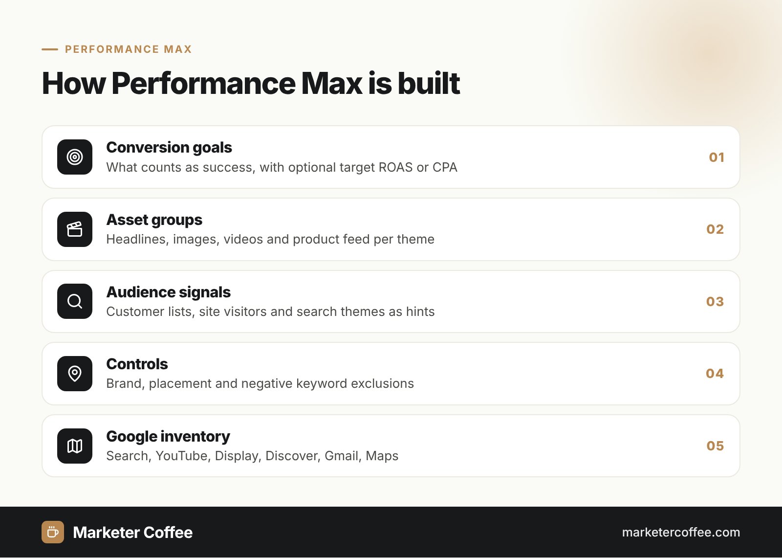 Infographic showing the five layers of a Performance Max campaign, from conversion goals to Google inventory