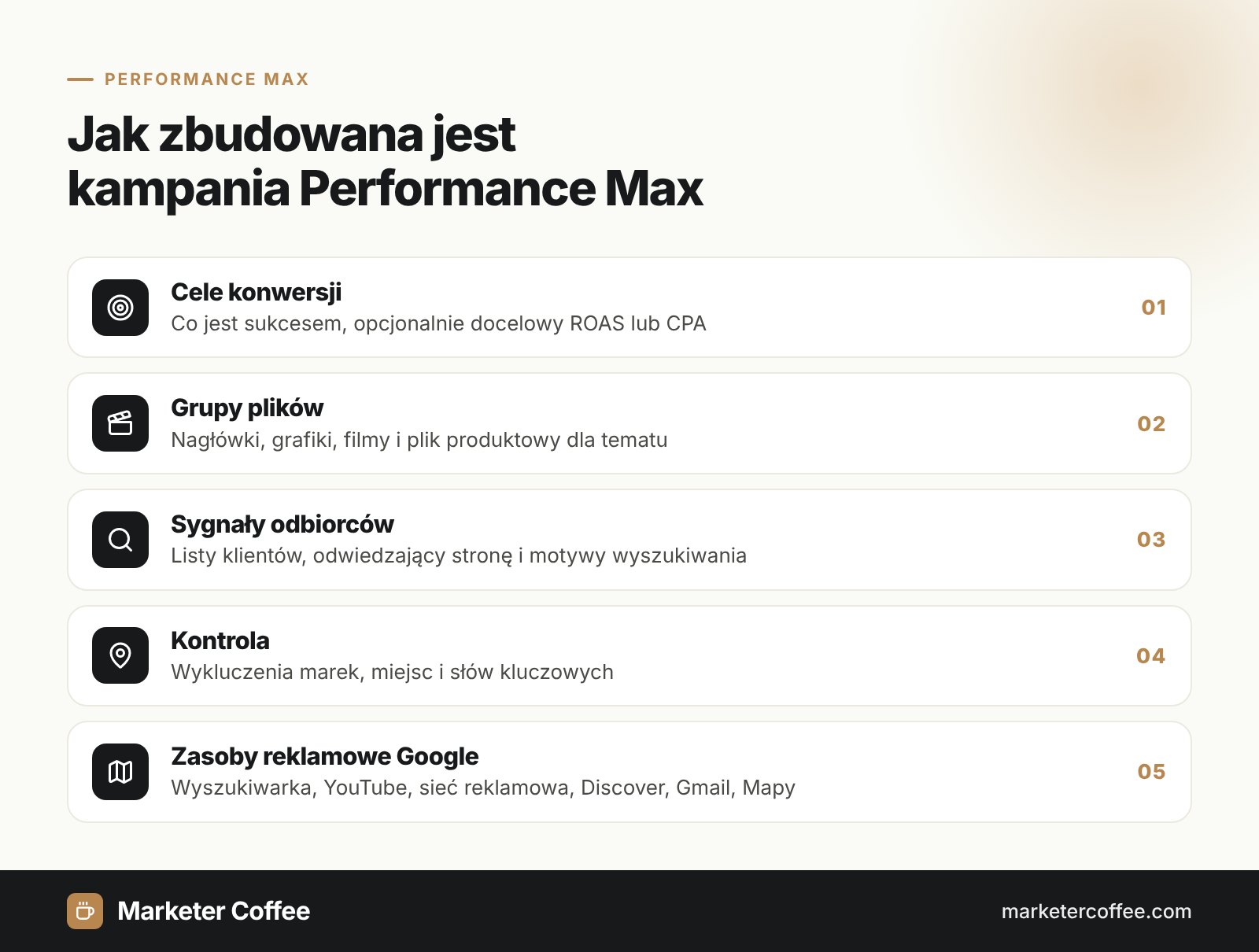 Infografika przedstawiająca pięć warstw kampanii Performance Max, od celów konwersji po zasoby reklamowe Google