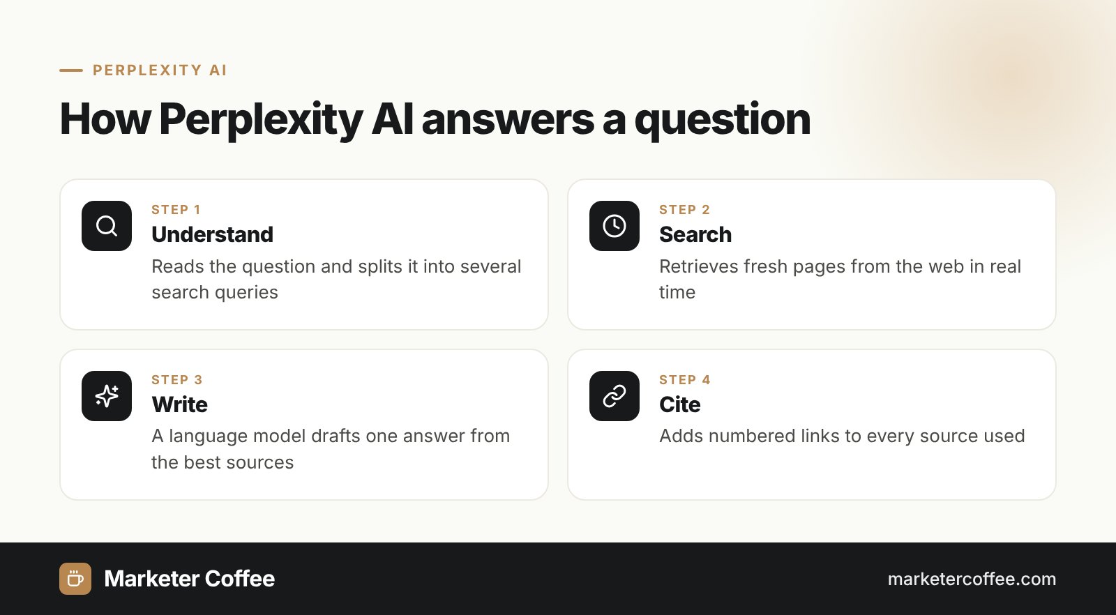 Infographic: how Perplexity AI answers a question in four steps, understand, search, write, cite