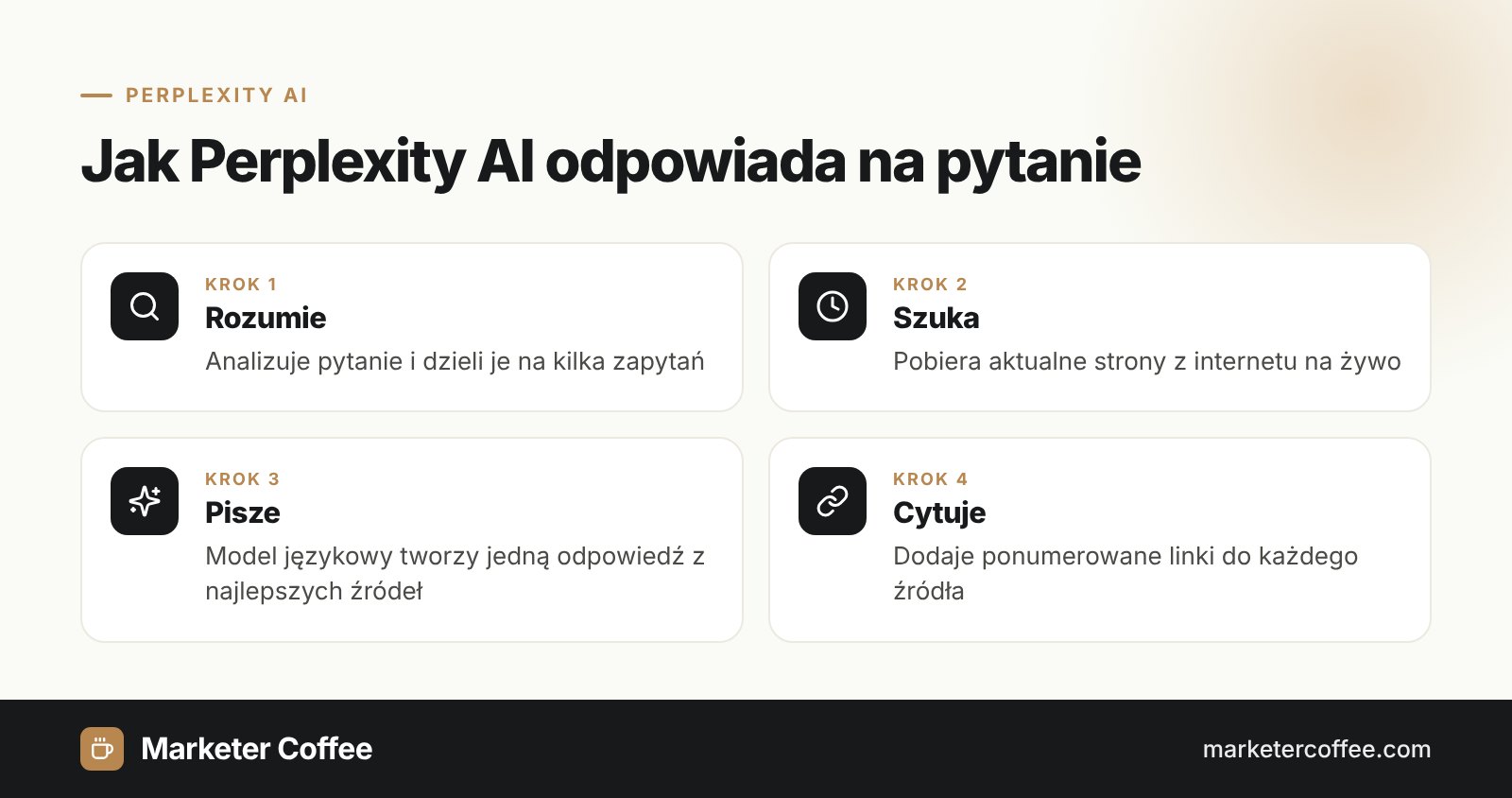 Infografika: jak Perplexity AI odpowiada na pytanie w czterech krokach, rozumie, szuka, pisze, cytuje