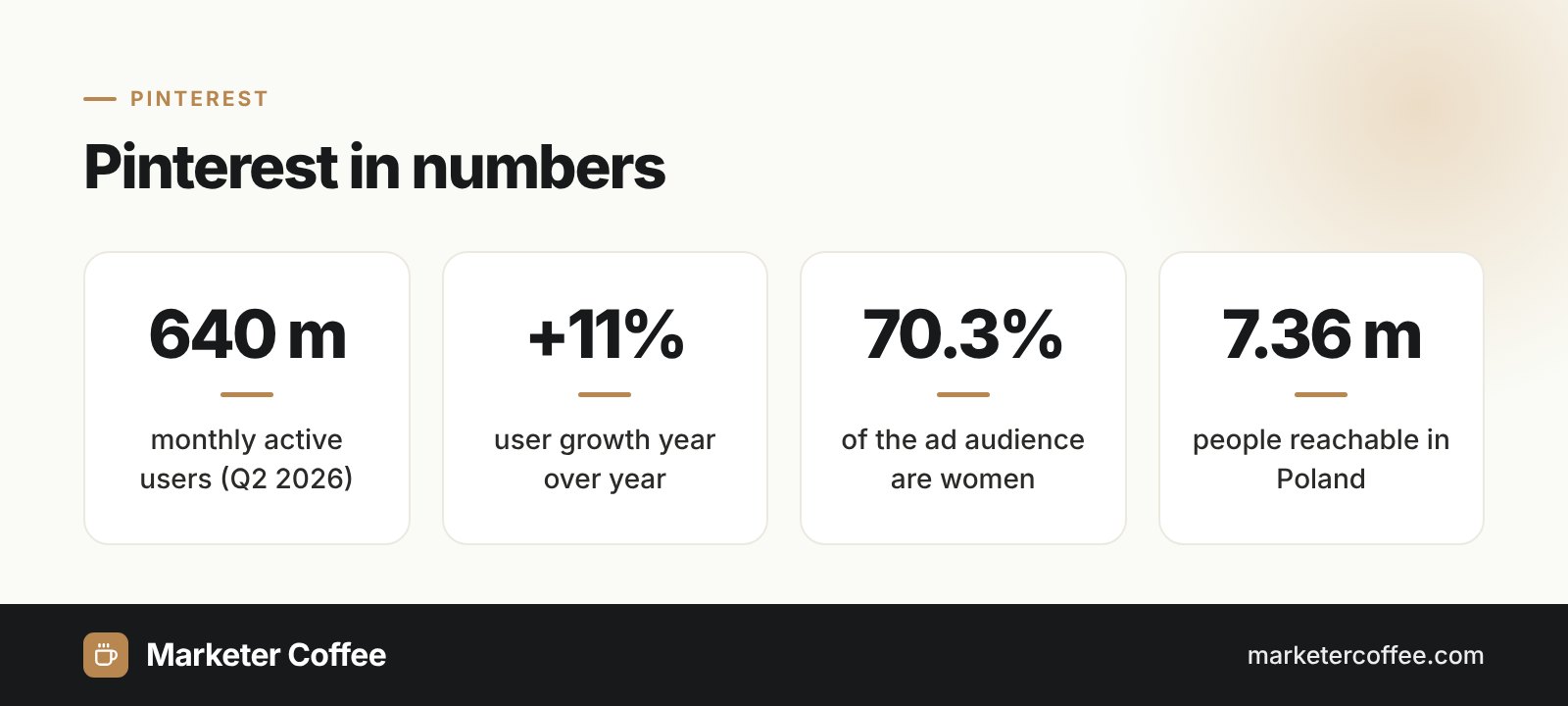 Infographic: Pinterest in numbers, 640 million monthly users, 11% growth, 70.3% women, 7.36 million reachable in Poland