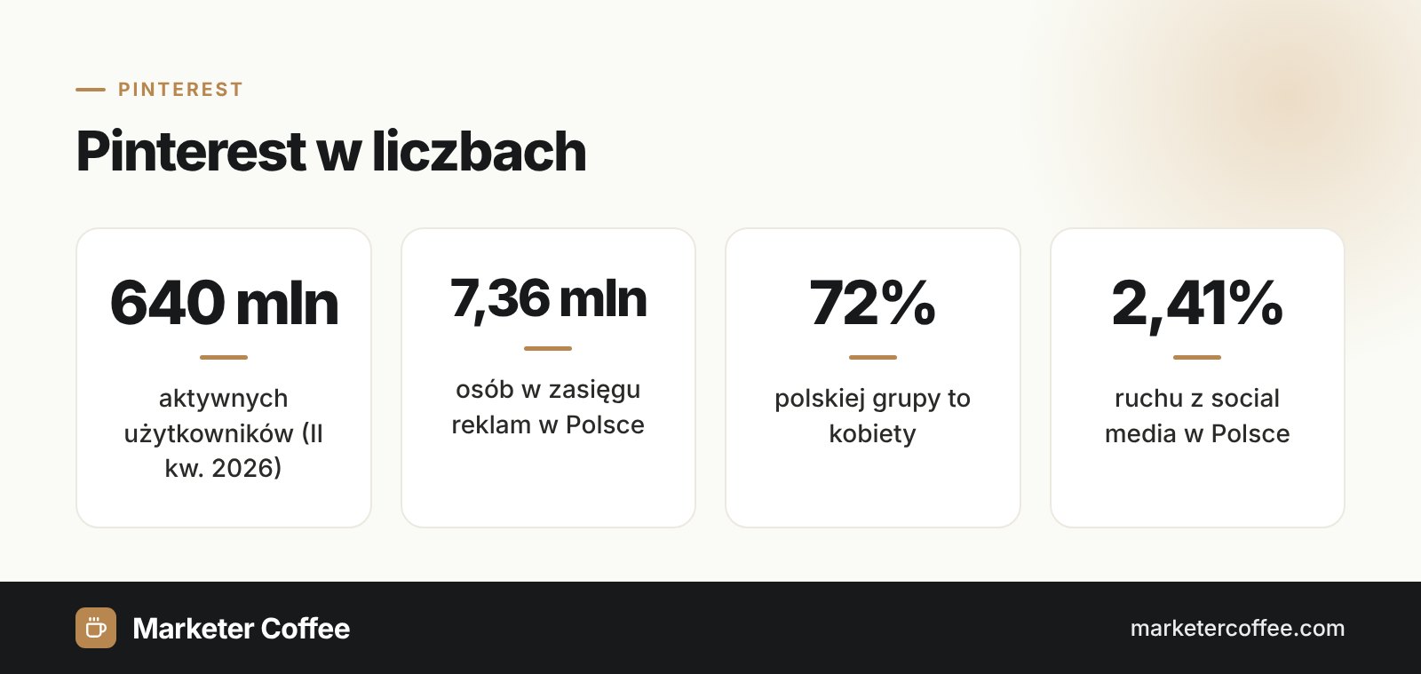 Infografika: Pinterest w liczbach, 640 mln użytkowników, 7,36 mln w zasięgu w Polsce, 72% kobiet, 2,41% ruchu z social media