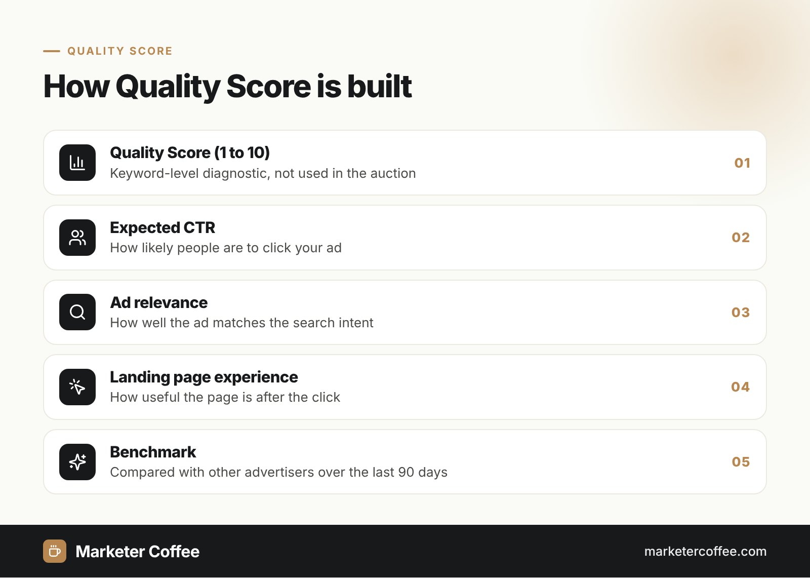 Infographic: how Google Ads Quality Score is built from expected CTR, ad relevance and landing page experience