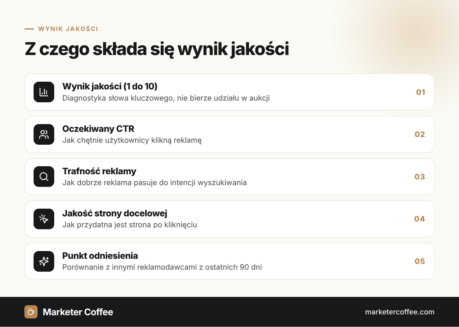 Infografika: z czego składa się wynik jakości (Quality Score) w Google Ads: oczekiwany CTR, trafność reklamy, jakość strony docelowej