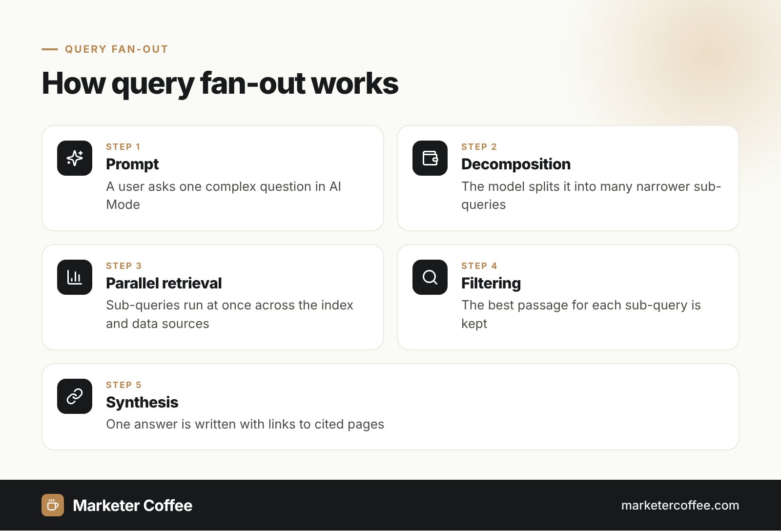 Query fan-out diagram: five steps from prompt to AI answer in Google AI Mode