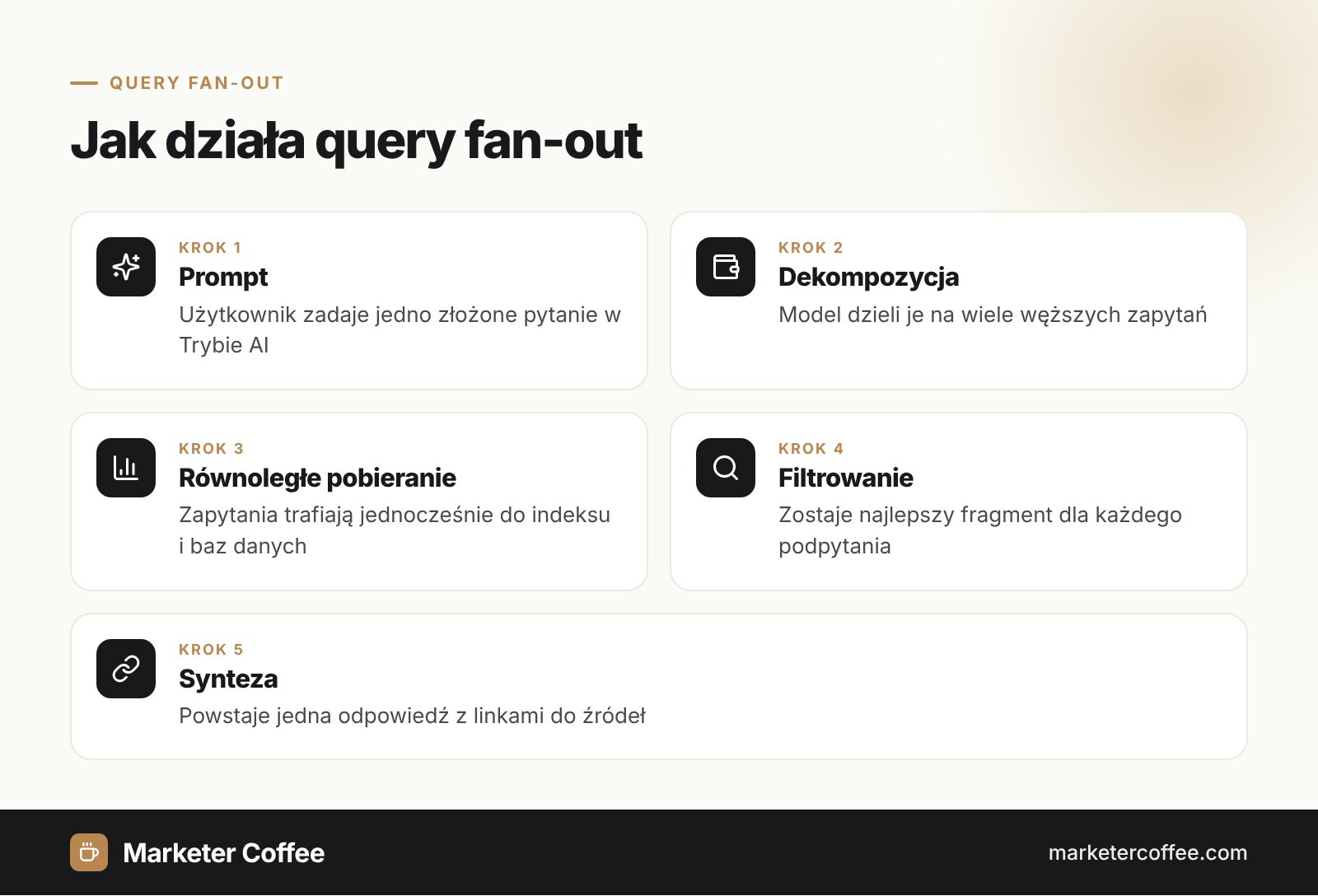 Schemat query fan-out: pięć kroków od promptu do odpowiedzi w Trybie AI Google
