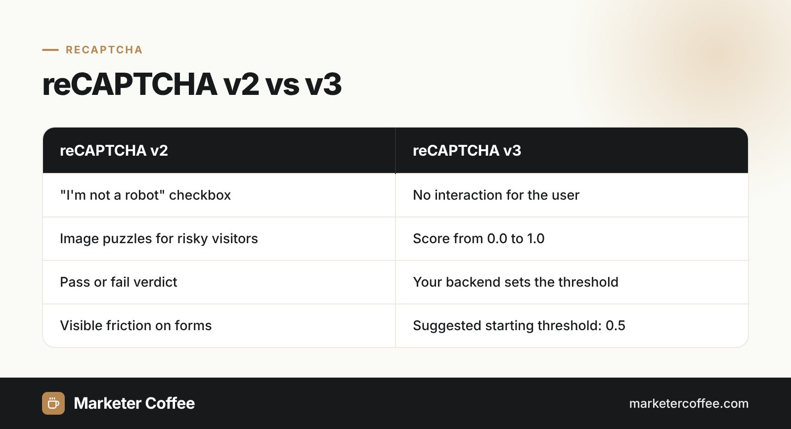 Comparison of reCAPTCHA v2 and reCAPTCHA v3: interaction, output and decision logic