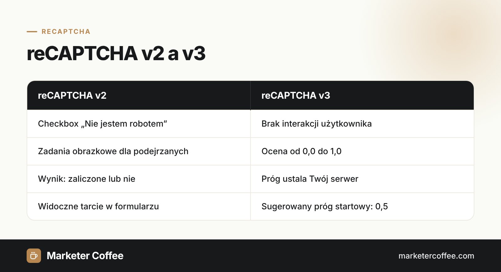 Porównanie reCAPTCHA v2 i reCAPTCHA v3: interakcja, wynik i sposób podejmowania decyzji