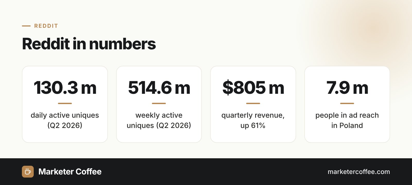 Infographic: Reddit in numbers, 130.3 million daily users, 514.6 million weekly users, 805 million USD revenue, 7.9 million in Poland