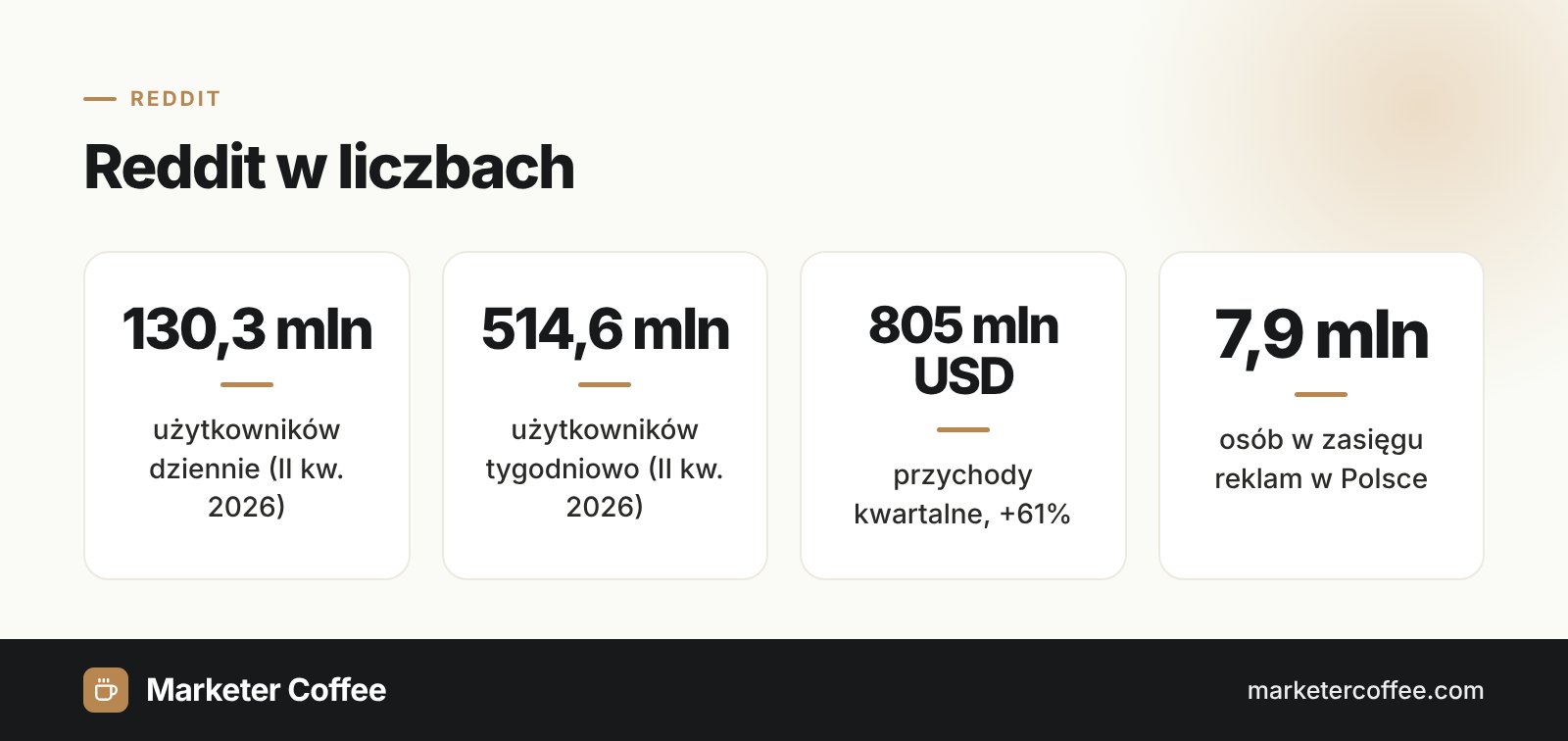 Infografika: Reddit w liczbach, 130,3 mln użytkowników dziennie, 514,6 mln tygodniowo, 805 mln USD przychodu, 7,9 mln osób w Polsce