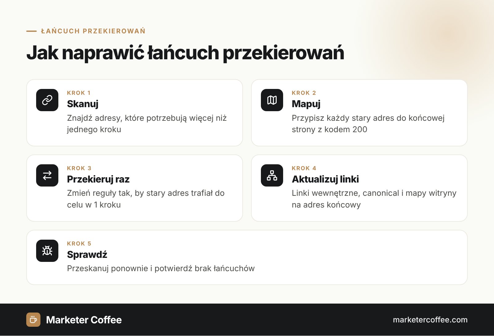 Infografika: pięć kroków naprawy łańcucha przekierowań, skanowanie, mapowanie, jedno przekierowanie, aktualizacja linków, weryfikacja