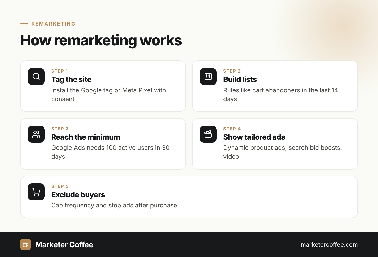 Infographic: five steps of how remarketing works, from tagging the site to excluding buyers