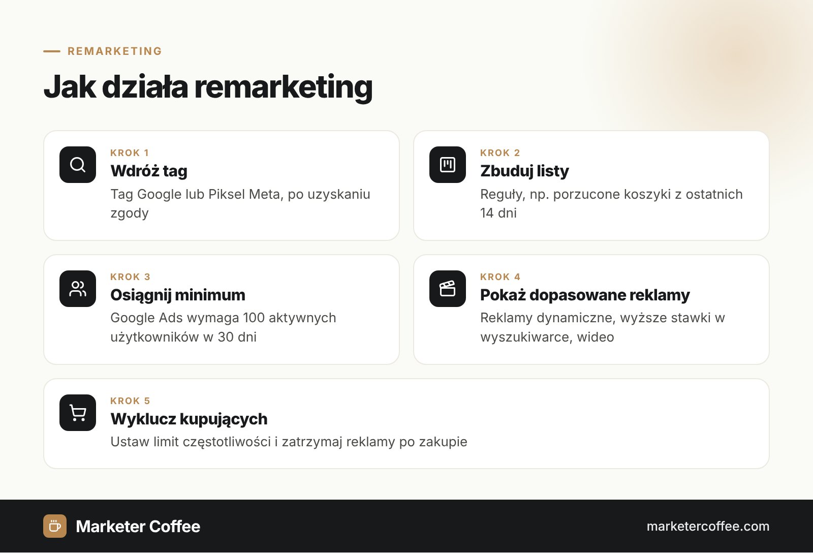 Infografika: pięć kroków działania remarketingu, od wdrożenia tagu do wykluczenia kupujących