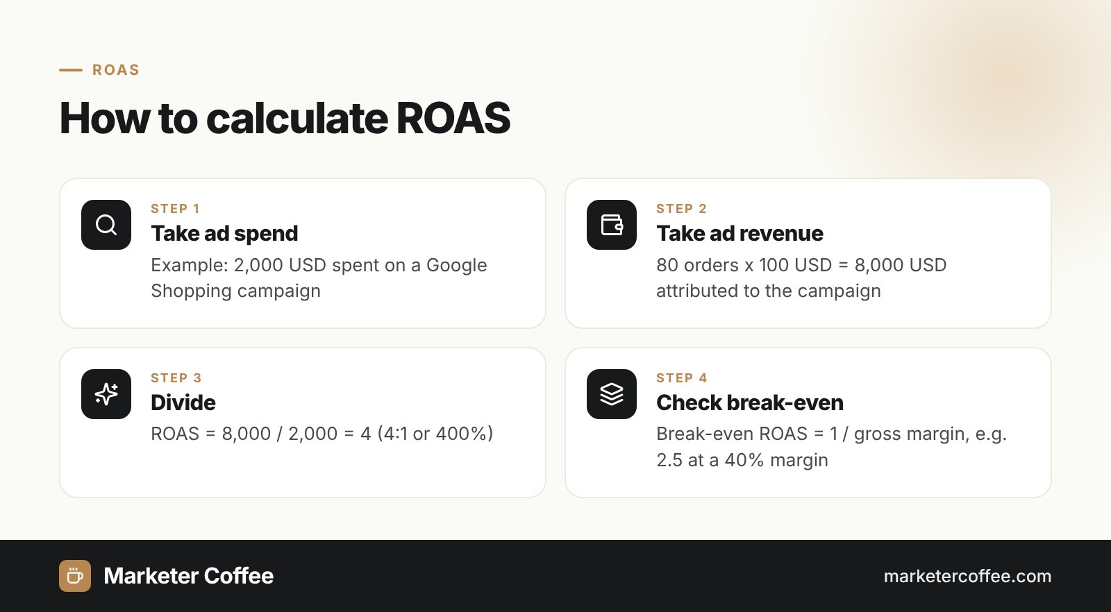 Infographic: how to calculate ROAS in 4 steps, ad spend, ad revenue, division and break-even ROAS