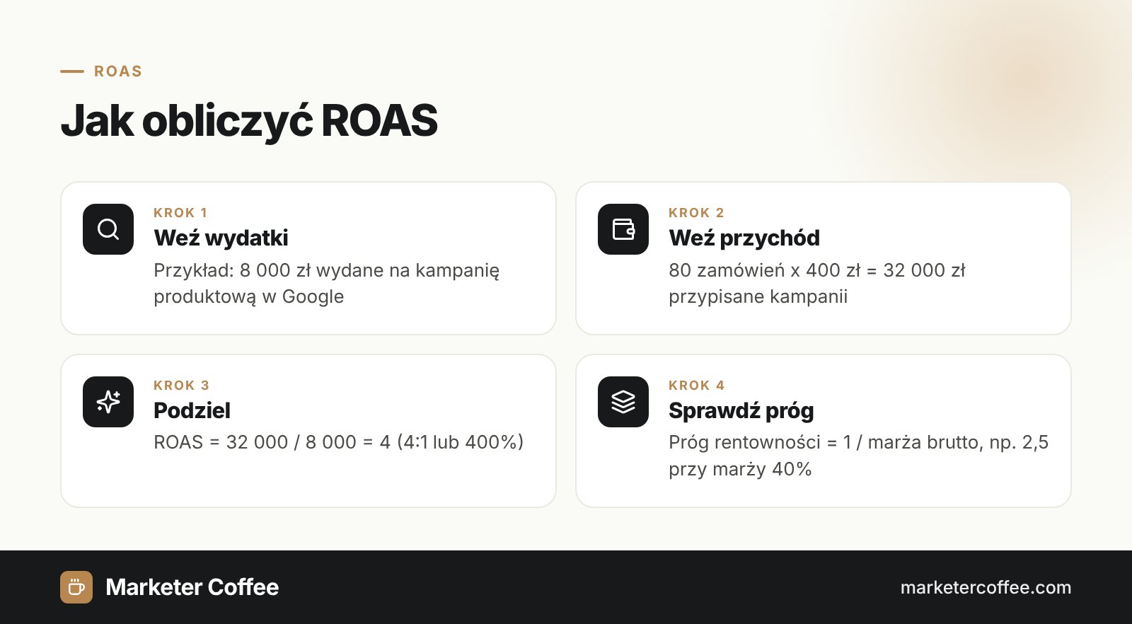 Infografika: jak obliczyć ROAS w 4 krokach, wydatki, przychód, dzielenie i próg rentowności ROAS