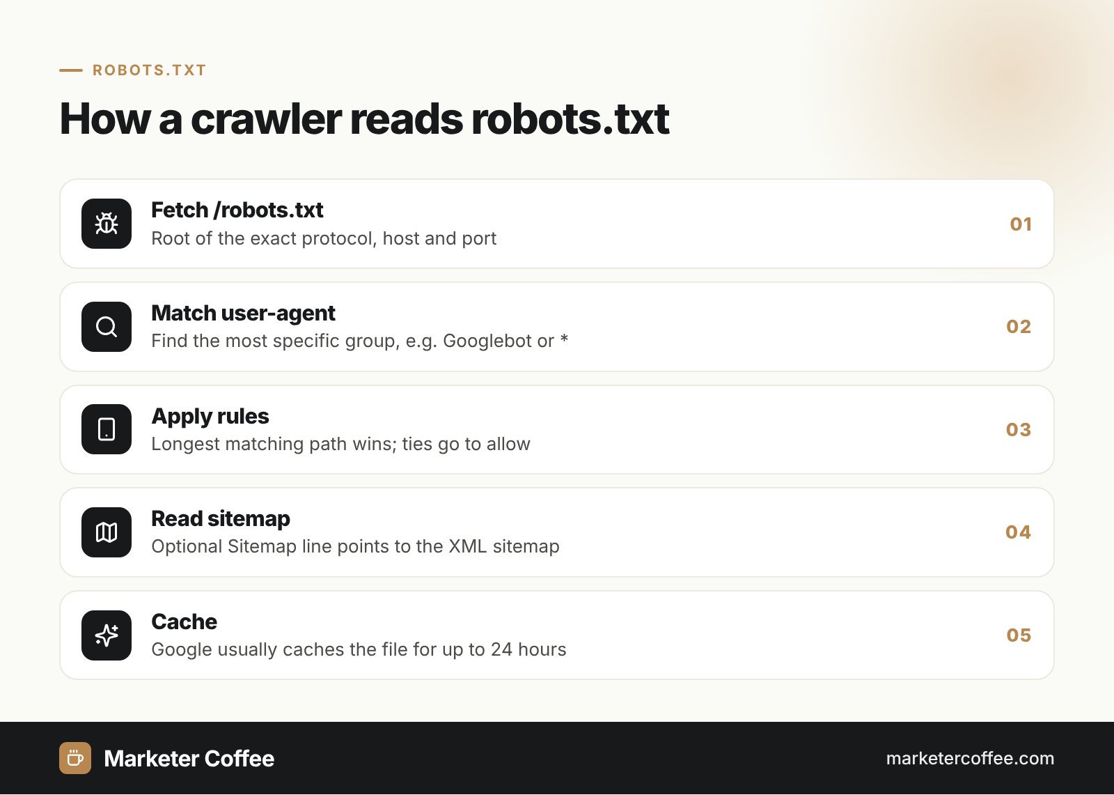 Infographic: how a crawler reads robots.txt, fetch, match user-agent, apply rules, read sitemap, cache