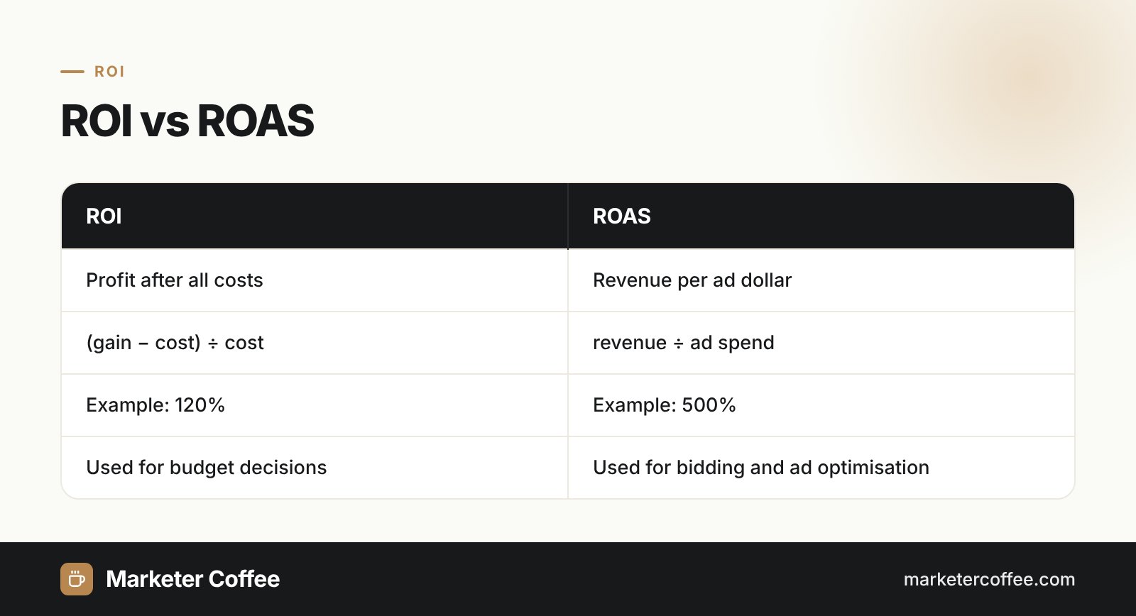 Infographic comparing ROI and ROAS: ROI 120% vs ROAS 500% for the same campaign
