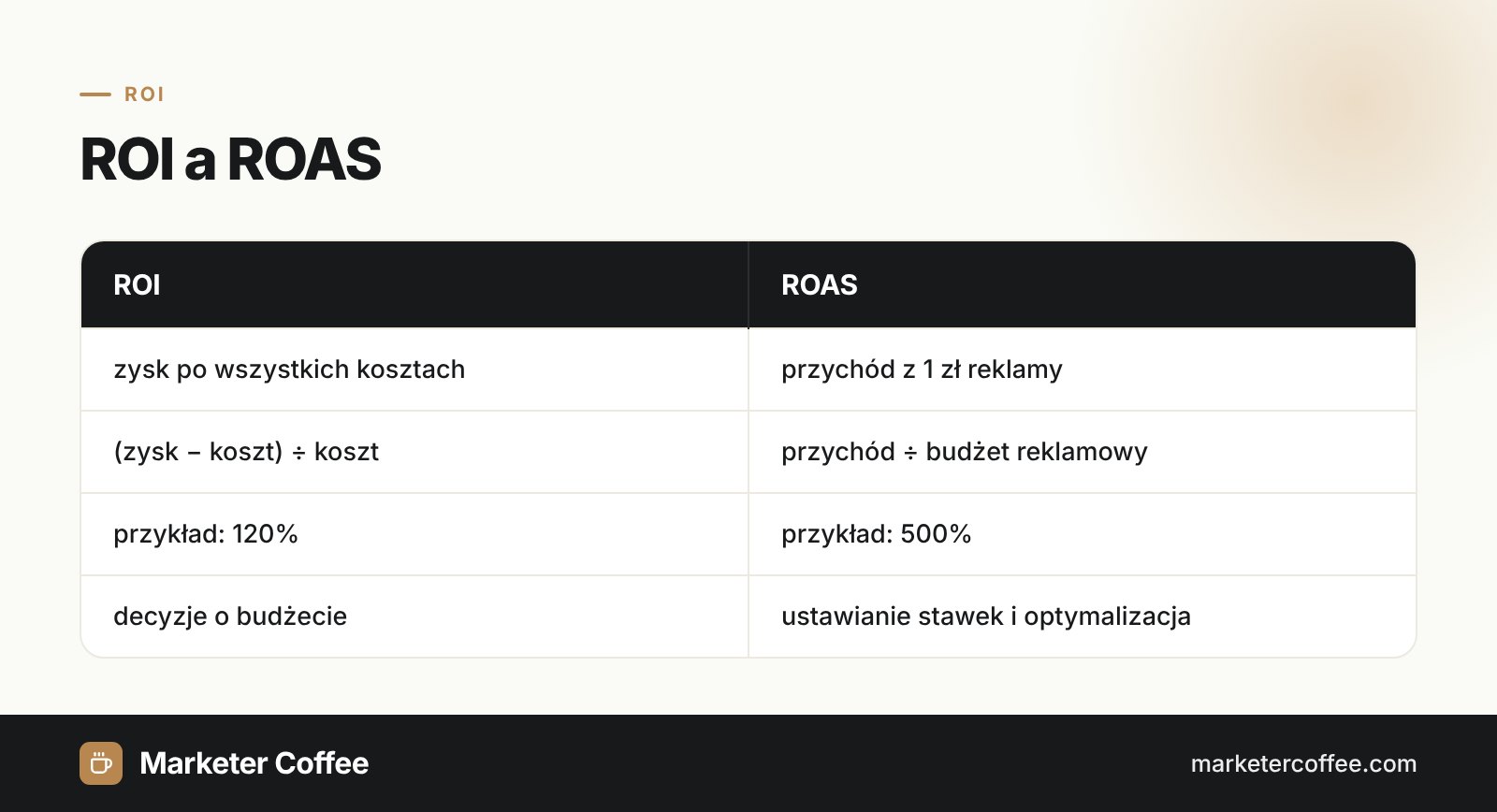 Infografika porównująca ROI i ROAS: ROI 120% i ROAS 500% dla tej samej kampanii