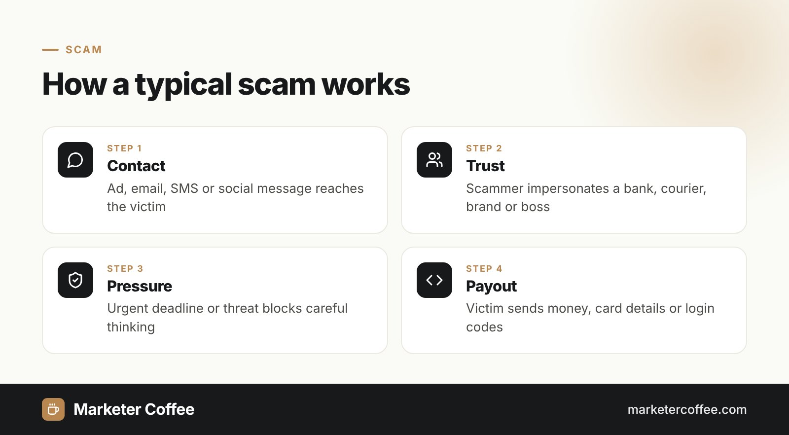 Four stages of a typical scam: contact, trust, pressure and payout
