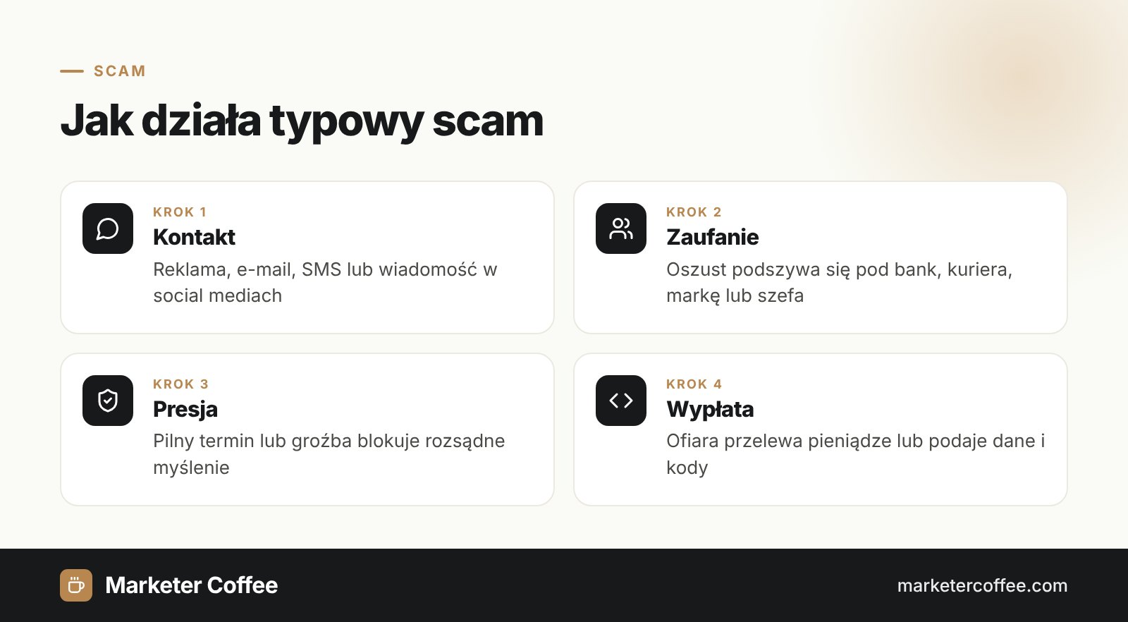 Cztery etapy typowego scamu: kontakt, zaufanie, presja i wypłata