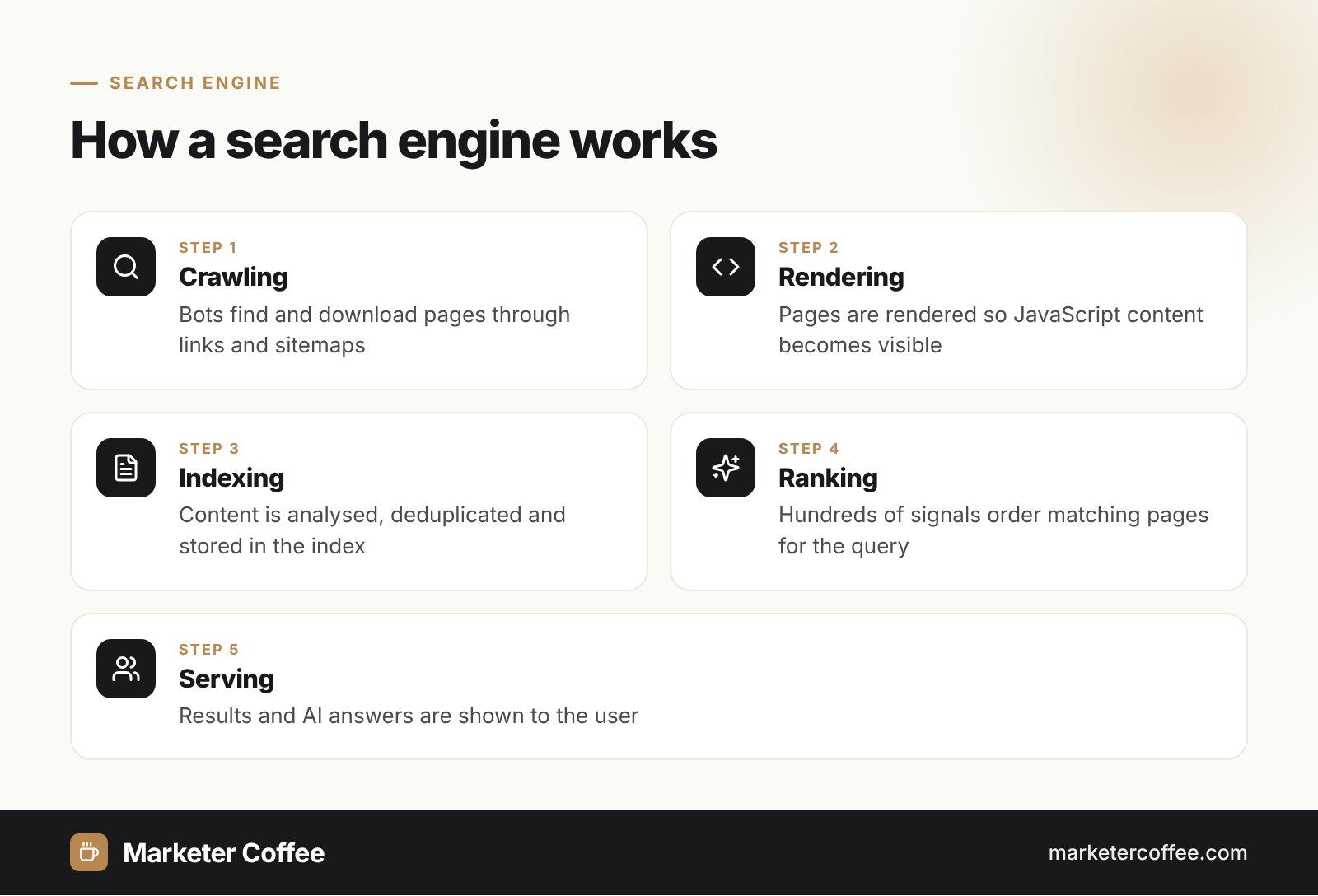 Search engine infographic: five steps from crawling to serving results