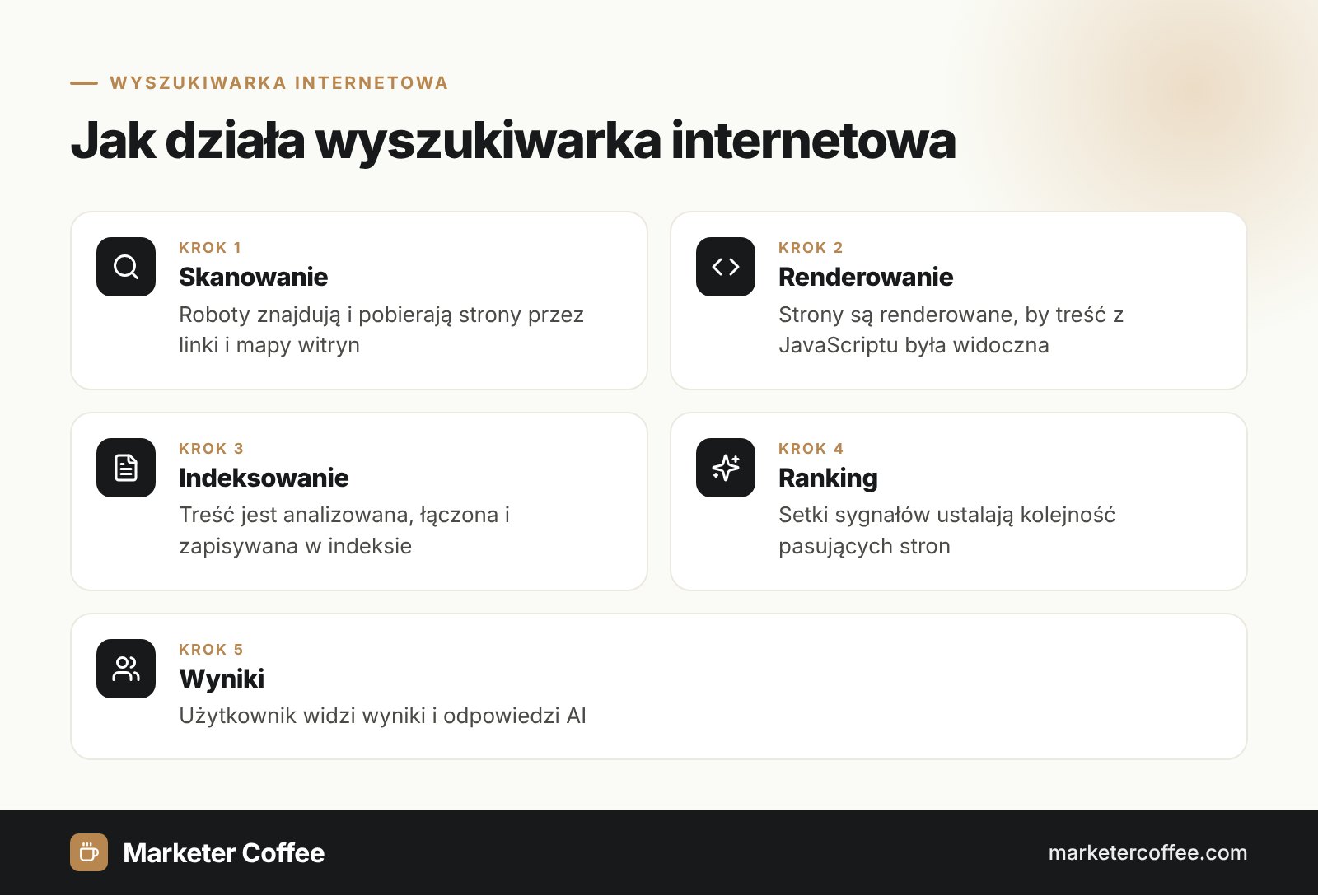 Infografika wyszukiwarki internetowej: pięć etapów od skanowania do wyników