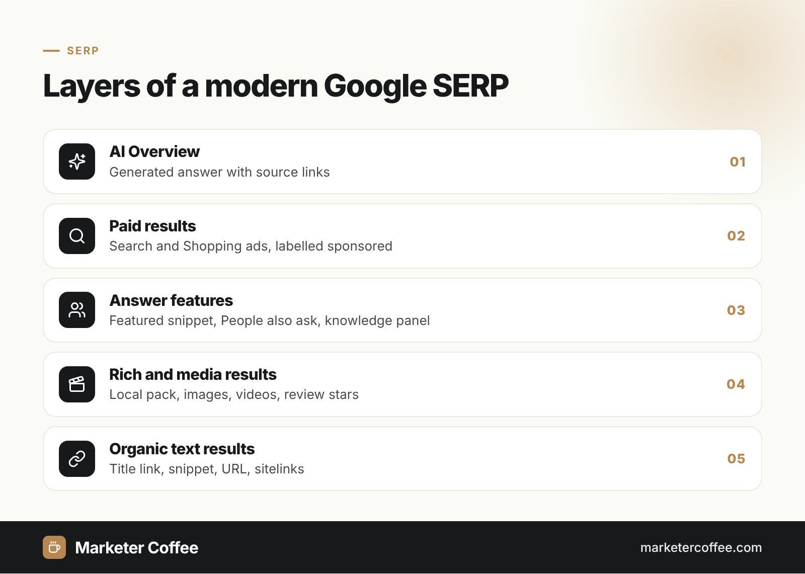 Infographic: layers of a Google SERP from AI Overview and ads down to organic text results