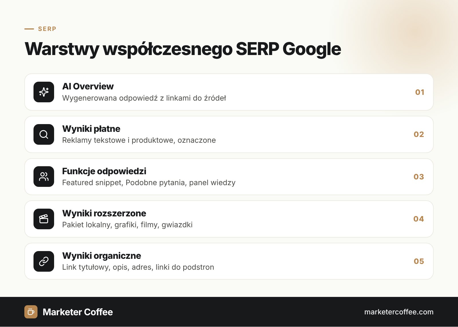 Infografika: warstwy SERP Google od AI Overview i reklam po organiczne wyniki tekstowe