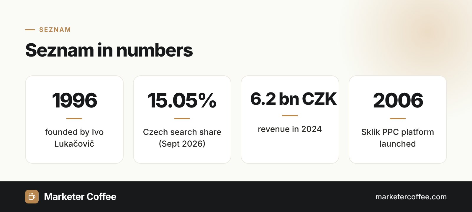 Seznam search engine key statistics: founding year, Czech market share, revenue and Sklik launch