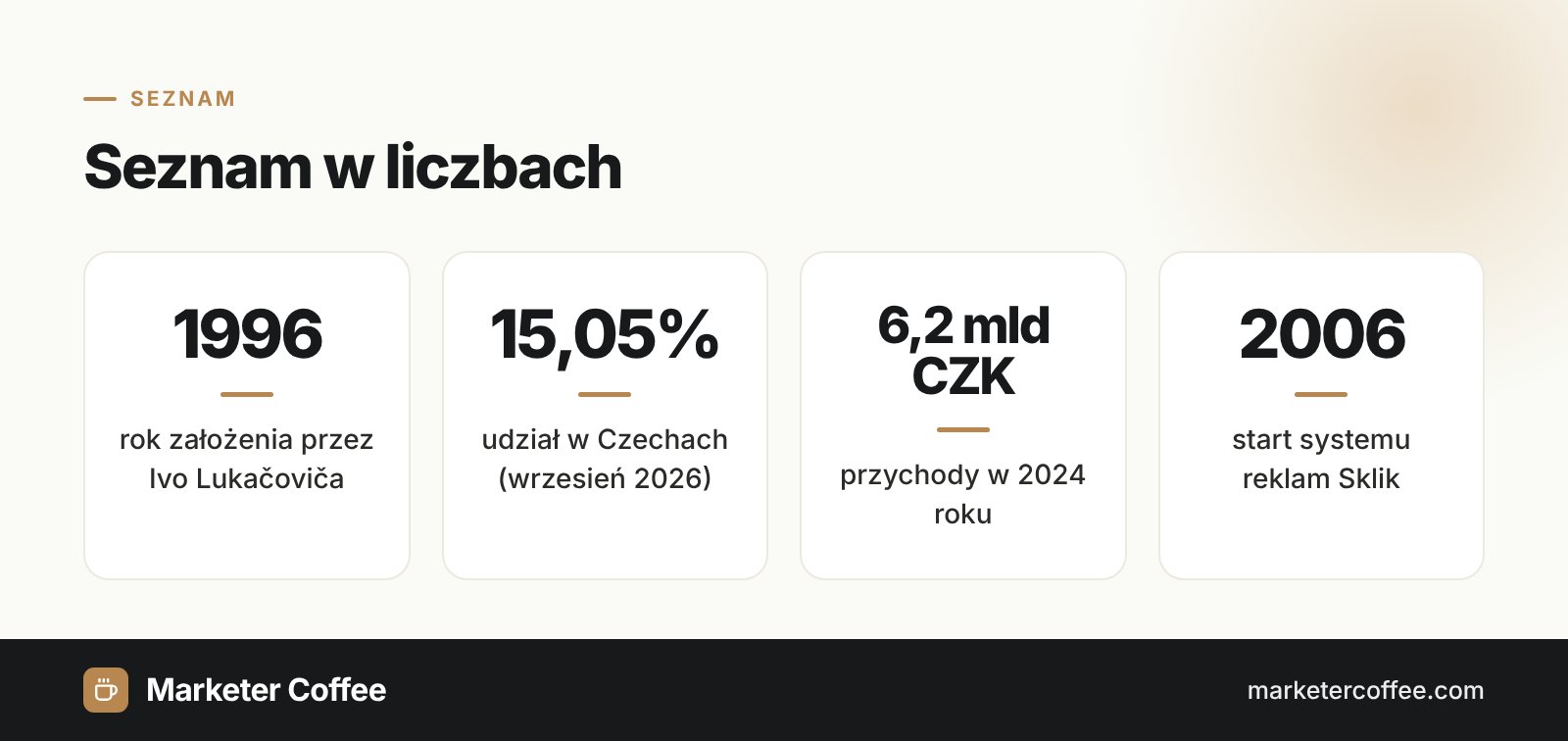 Najważniejsze dane o wyszukiwarce Seznam: rok założenia, udział w rynku, przychody i start Sklik