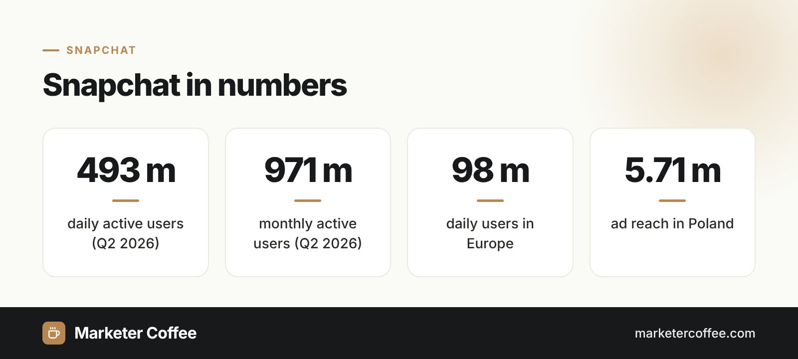Infographic: Snapchat in numbers, 493 million daily users, 971 million monthly users, 5.71 million ad reach in Poland