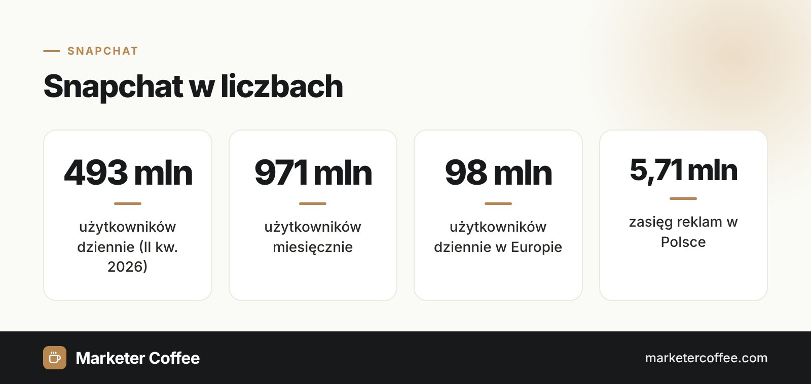 Infografika: Snapchat w liczbach, 493 mln użytkowników dziennie, 971 mln miesięcznie, 5,71 mln zasięgu w Polsce
