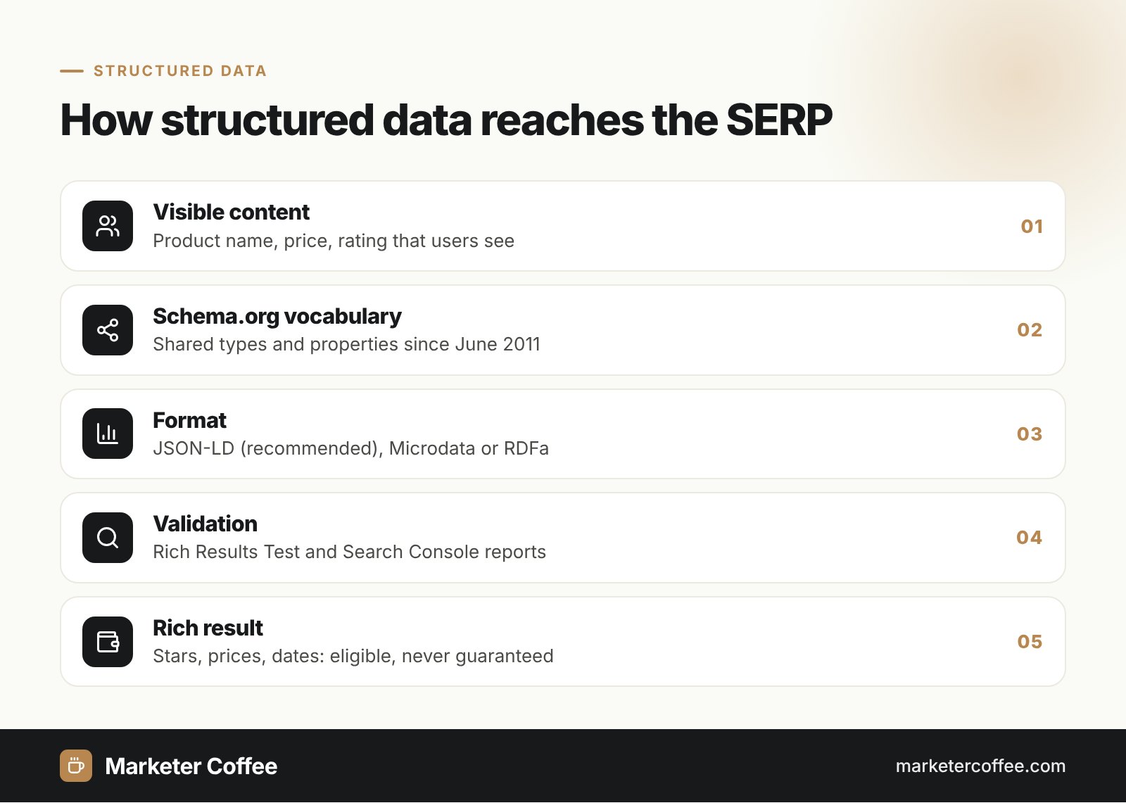 Infographic: layers of structured data from visible content through schema.org and JSON-LD to rich results