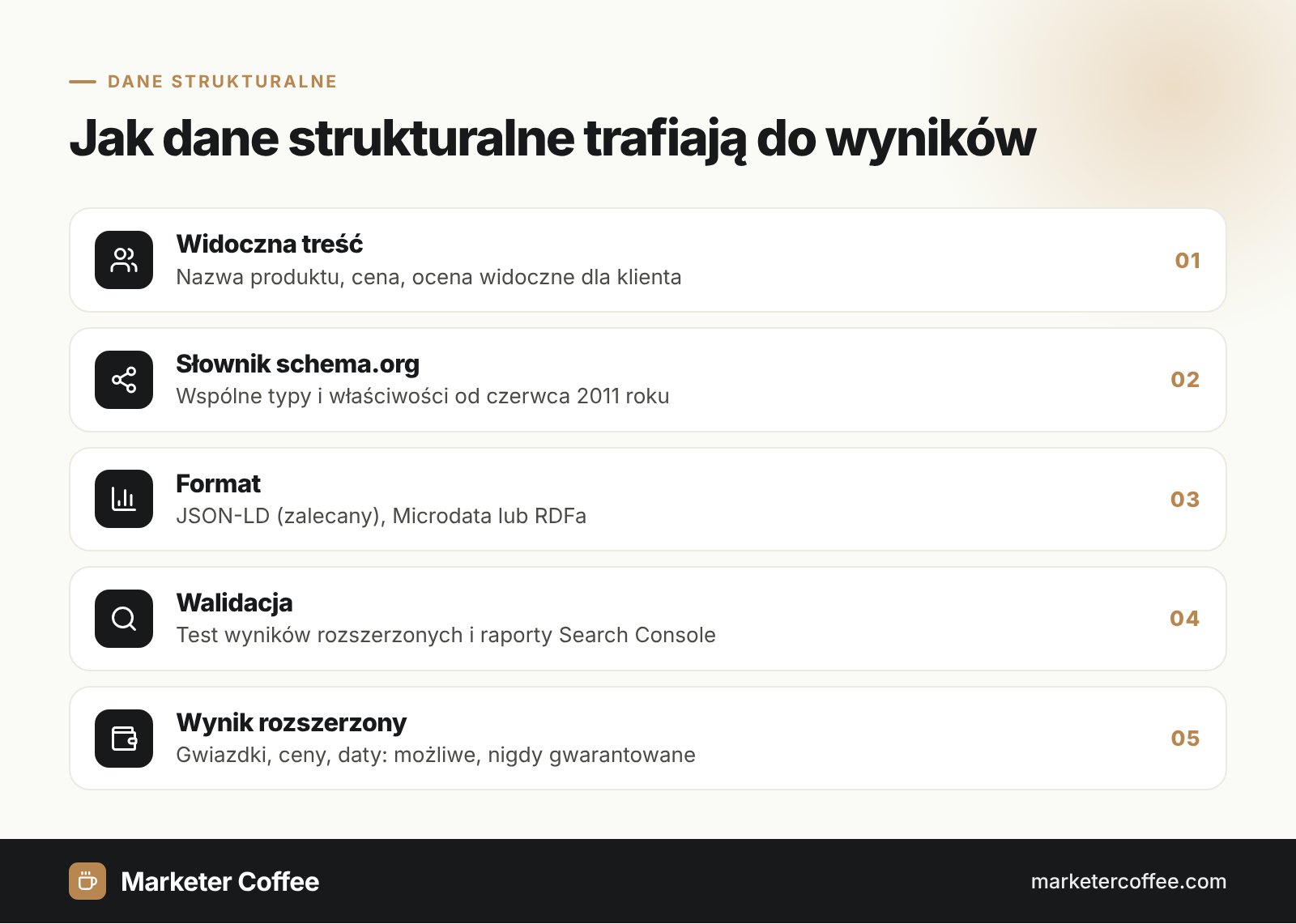 Infografika: warstwy danych strukturalnych od widocznej treści przez schema.org i JSON-LD do wyniku rozszerzonego