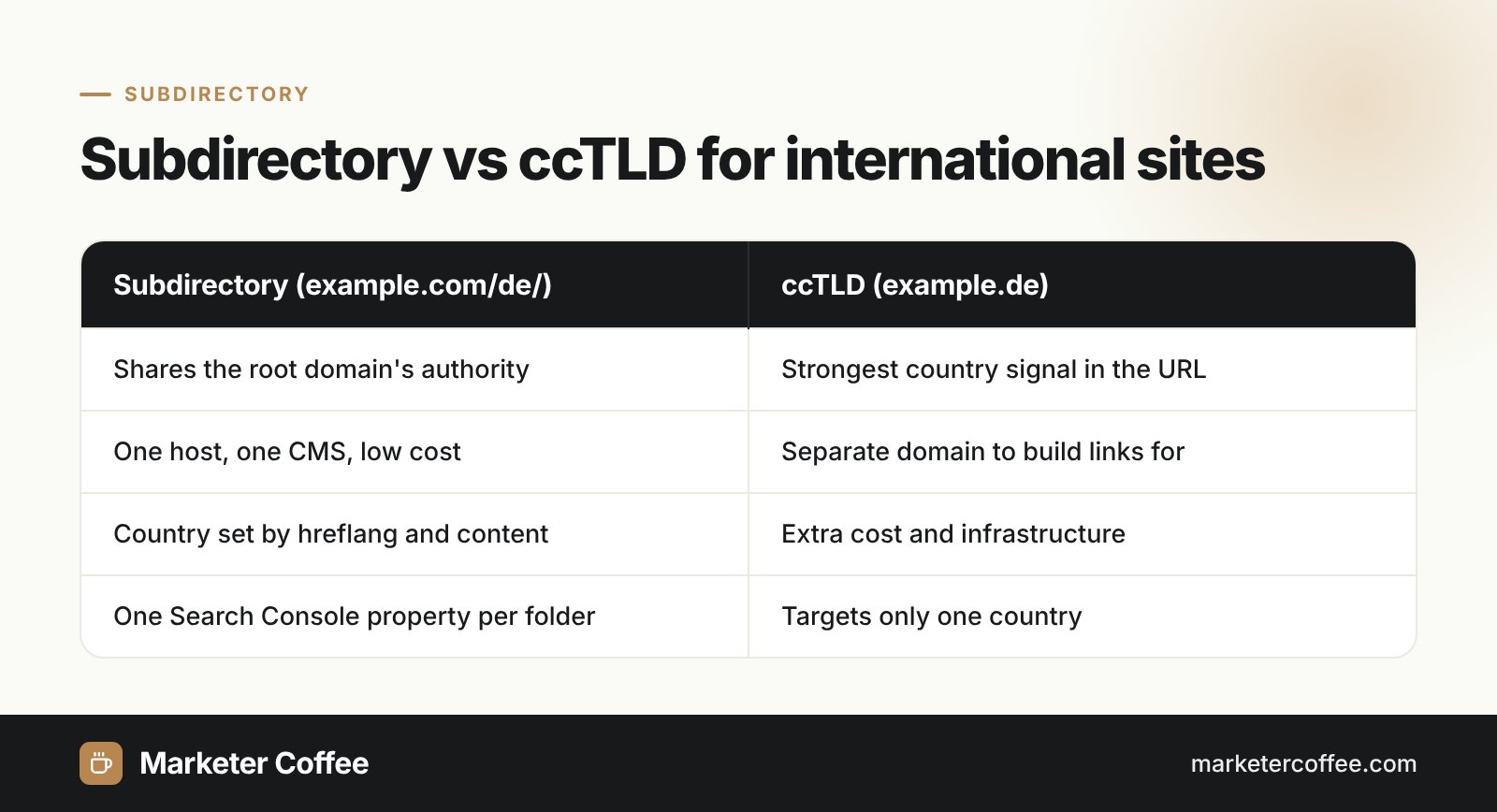 Infographic comparing a subdirectory such as example.com/de/ with a ccTLD such as example.de for international SEO