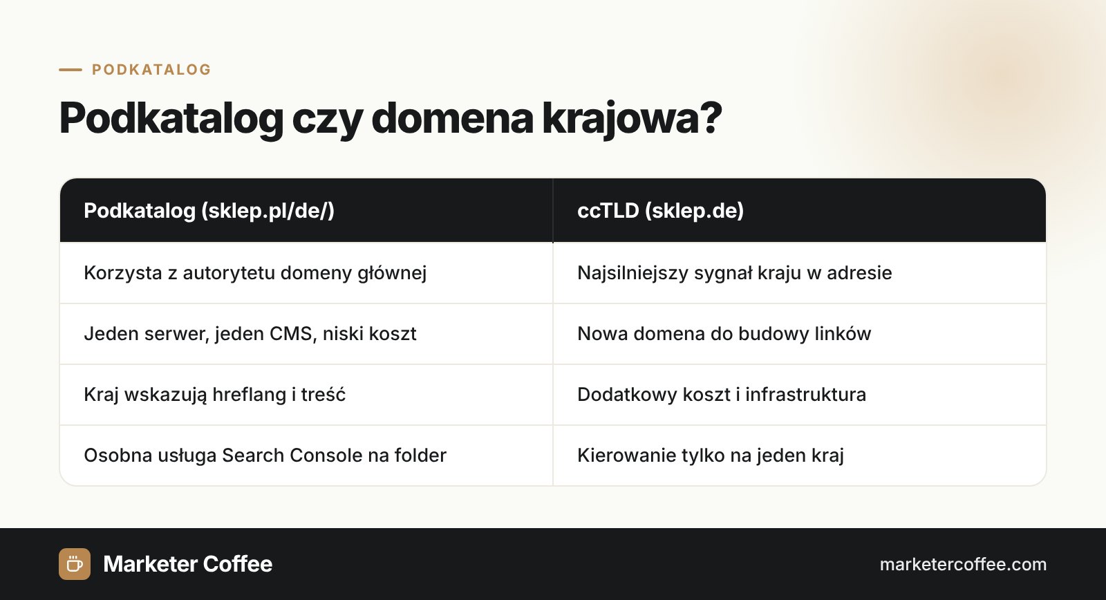 Infografika porównująca podkatalog, np. sklep.pl/de/, z domeną krajową ccTLD, np. sklep.de, w międzynarodowym SEO