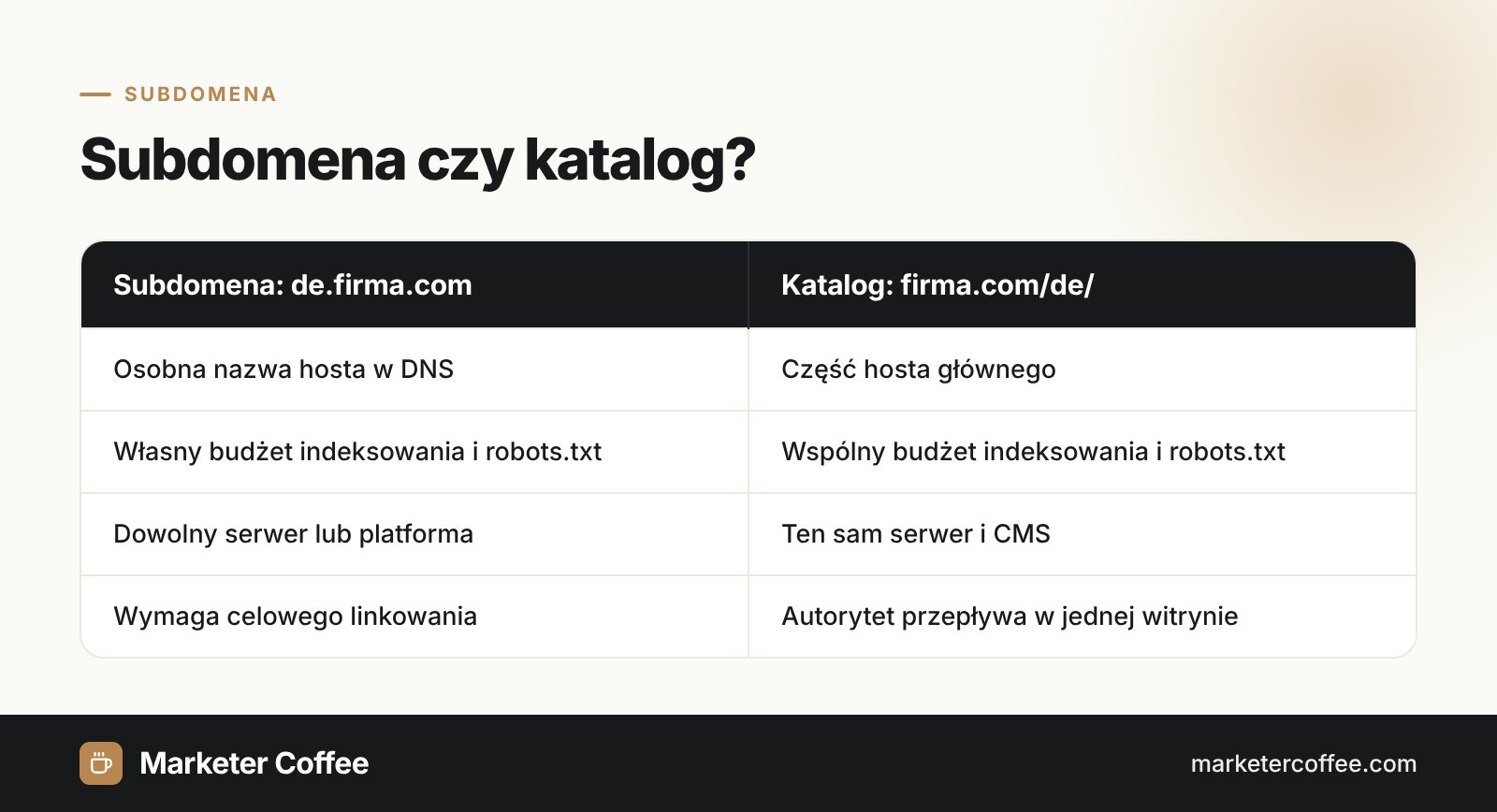 Infografika: subdomena czy katalog, porównanie pod kątem SEO, hostingu, budżetu indeksowania, robots.txt i autorytetu