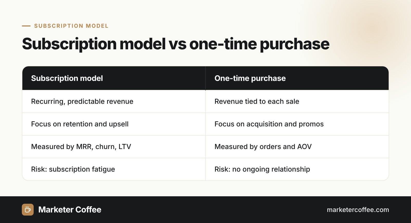 Comparison of the subscription model and the one-time purchase model