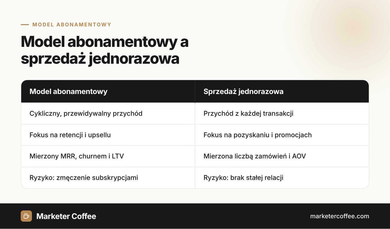 Porównanie modelu abonamentowego i sprzedaży jednorazowej