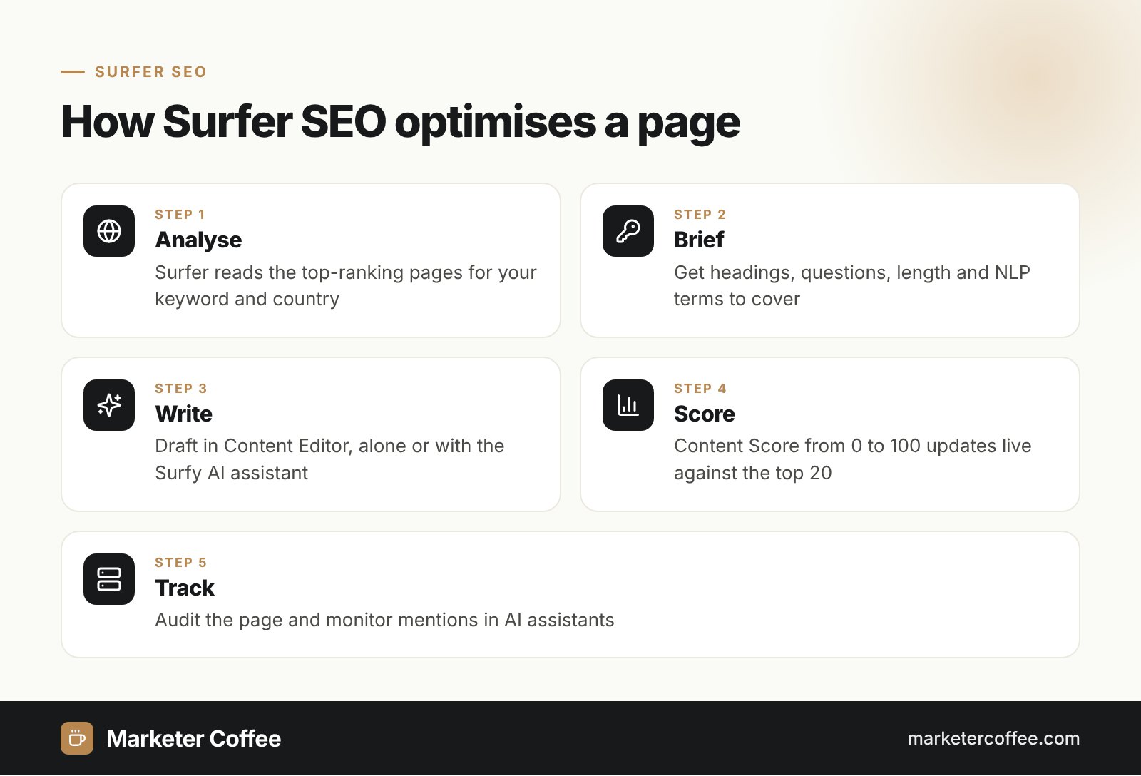 Five steps of how Surfer SEO analyses search results and scores content