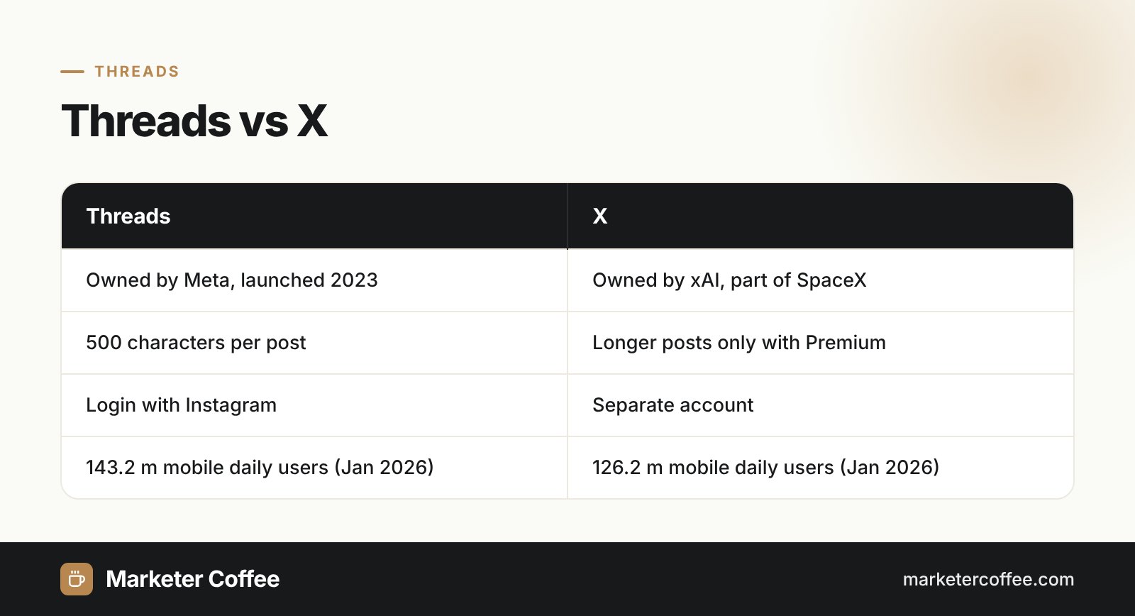 Infographic comparing Threads and X: owner, post length, login and mobile daily users