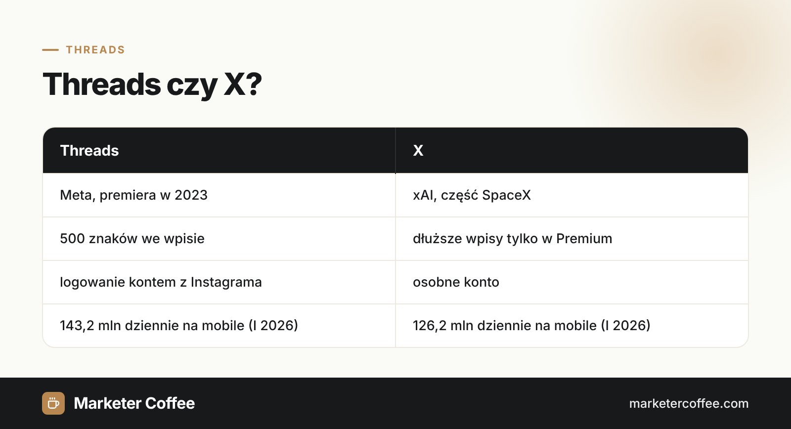 Infografika porównująca Threads i X: właściciel, długość wpisu, logowanie i dzienni użytkownicy mobilni