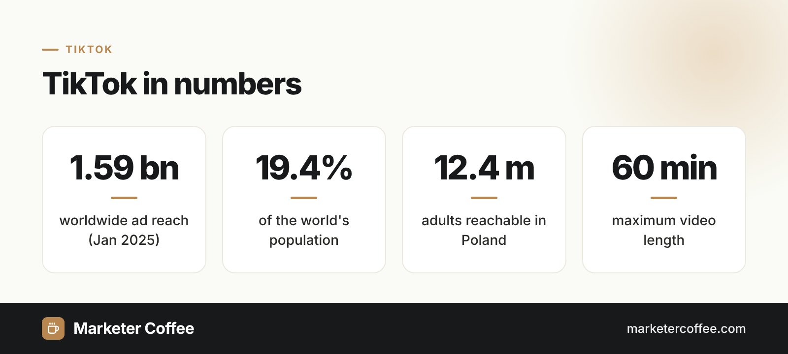 Infographic: TikTok in numbers, 1.59 billion ad reach, 19.4% of world population, 12.4 million adults in Poland