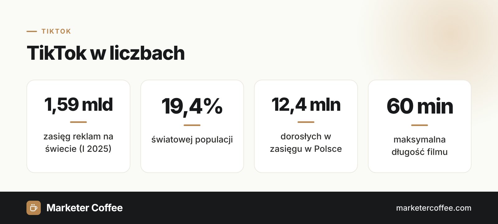 Infografika: TikTok w liczbach, 1,59 mld zasięgu reklam, 19,4% populacji świata, 12,4 mln dorosłych w Polsce