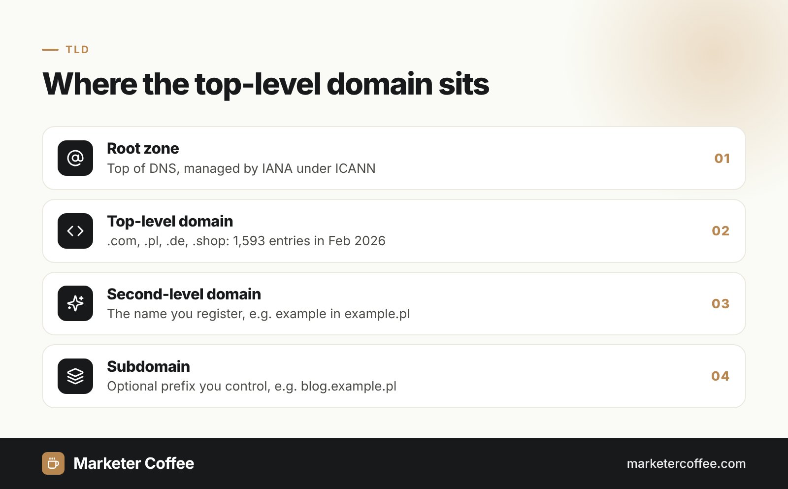 Diagram of the DNS hierarchy showing where the top-level domain (TLD) sits