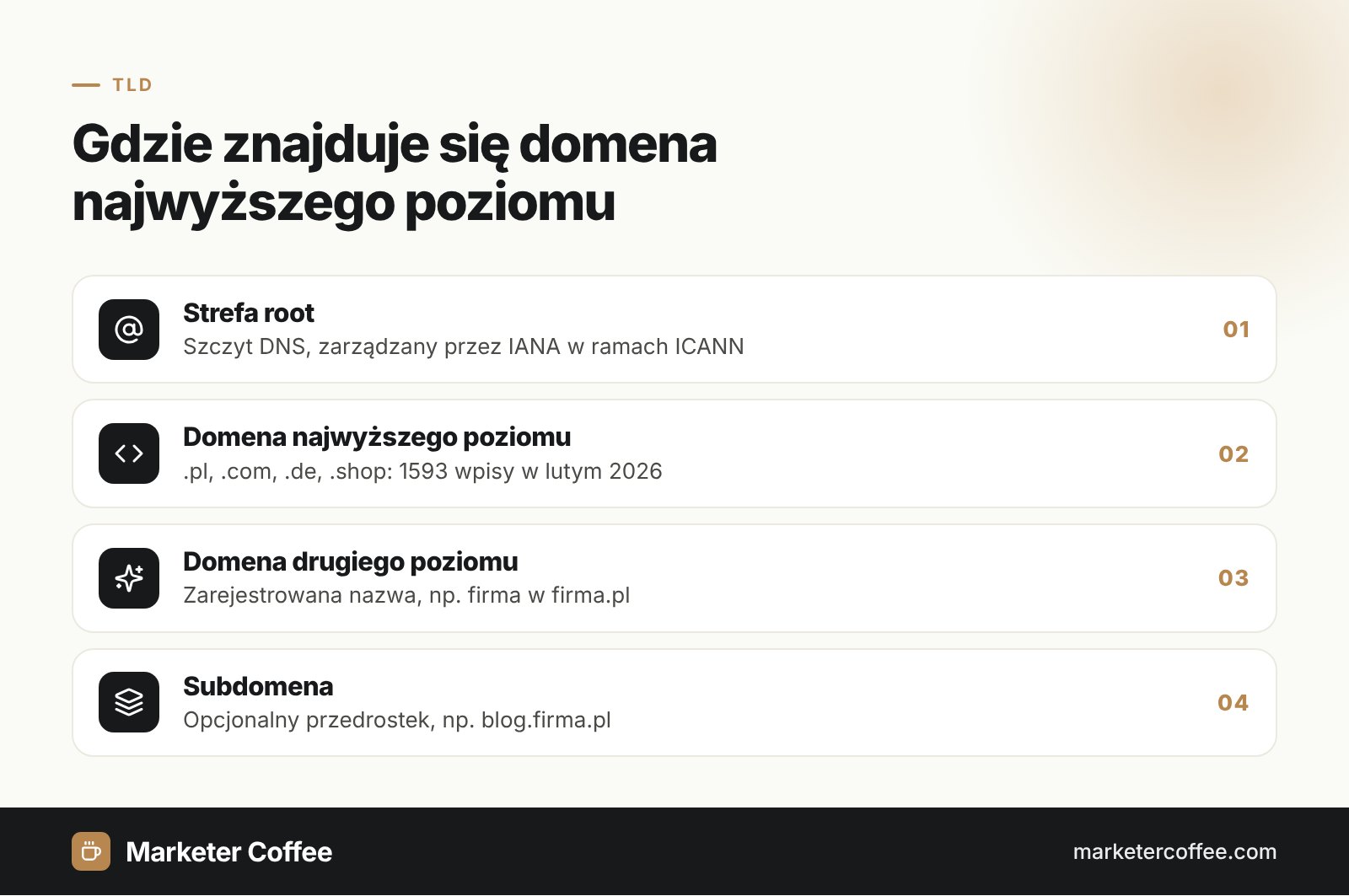 Schemat hierarchii DNS pokazujący miejsce domeny najwyższego poziomu (TLD)