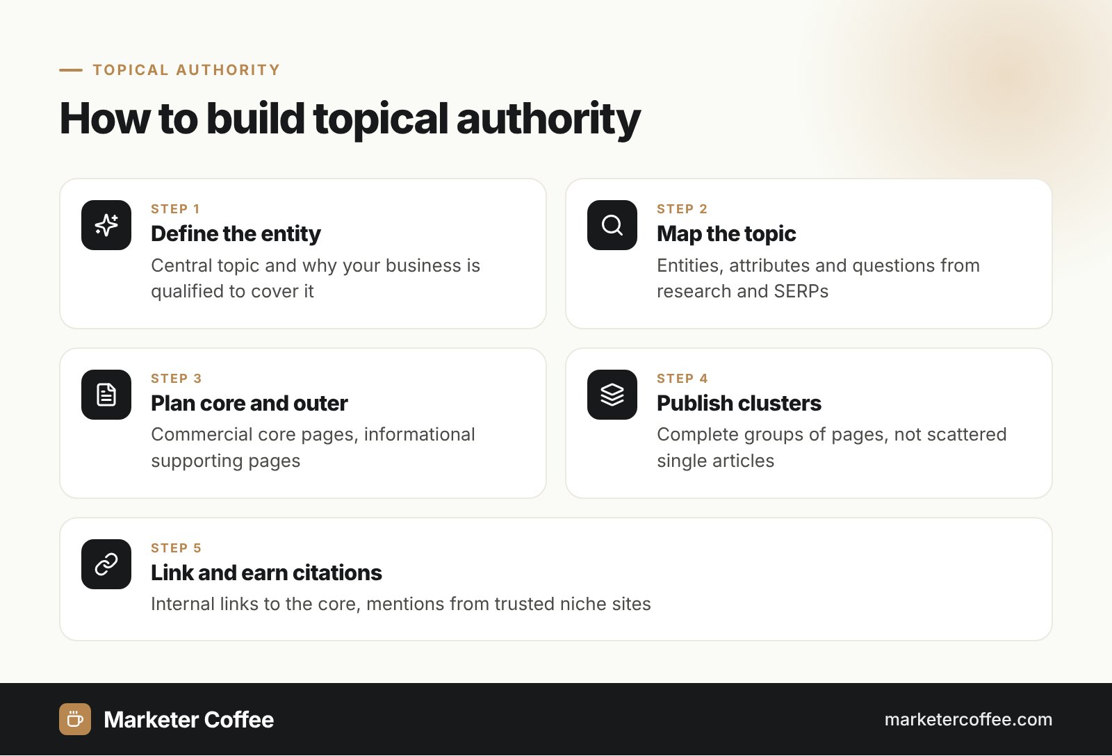 Infographic: how to build topical authority in 5 steps, entity, topical map, core and outer sections, clusters and links