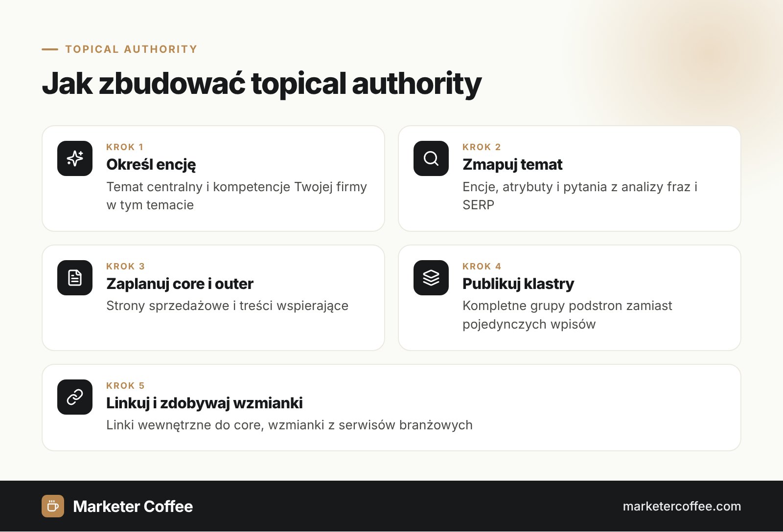 Infografika: jak zbudować topical authority w 5 krokach, encja, mapa tematyczna, sekcje core i outer, klastry i linki