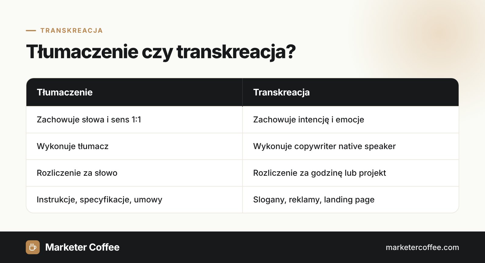 Infografika porównująca tłumaczenie i transkreację pod kątem celu, wykonawcy, rozliczenia i typowych treści